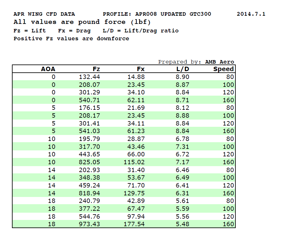 APR GTC-500 Carbon Fiber Adjustable Wing (2005-2009 Ford Mustang S197)