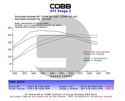 COBB Stage 1+ Power Package (15-21 WRX/STI)