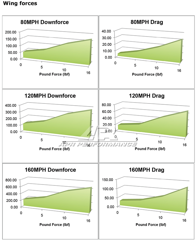 APR Widebody Aerodynamic Kit (2010-2014 Ford Mustang GT)