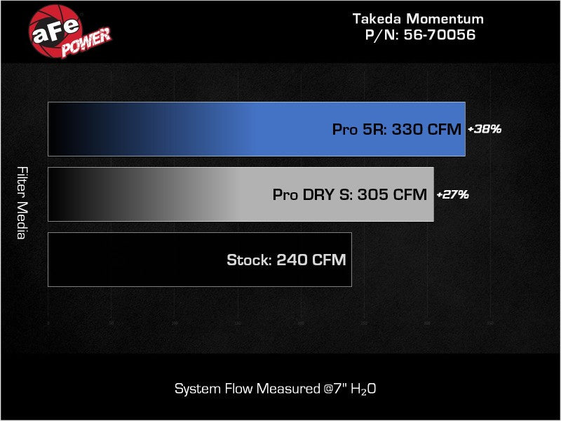 aFe Takeda Momentum Pro 5R Cold Air Intake System (22+ BRZ/GR86)