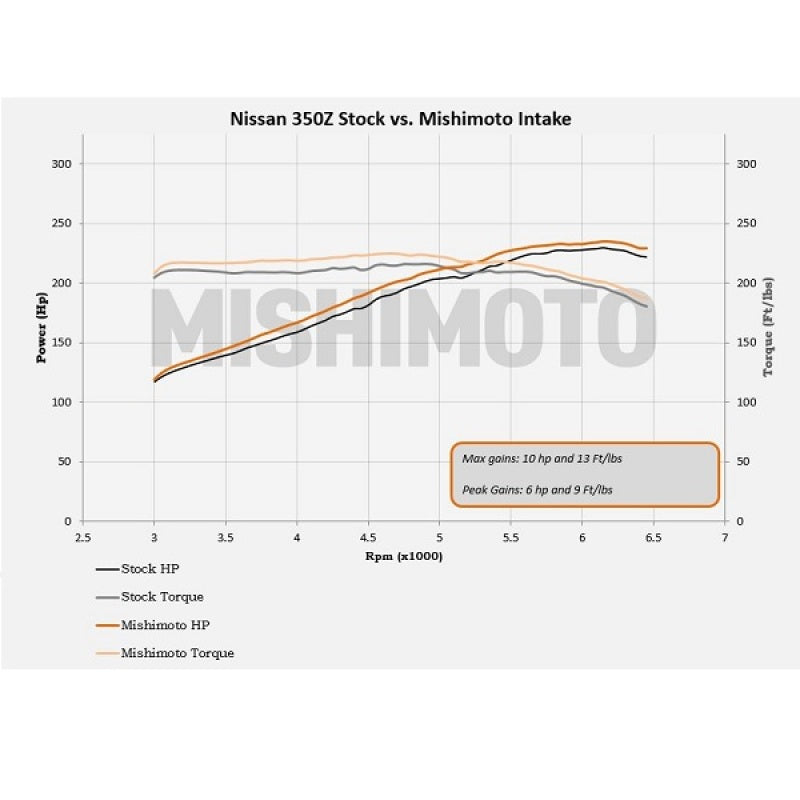 Admisión de aire de alto rendimiento Mishimoto (Nissan 350z, Infiniti G35) 