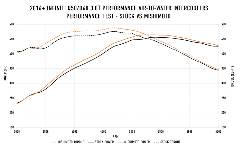 Kit de intercooler aire-agua de rendimiento Mishimoto (16+ Infiniti Q50/60)