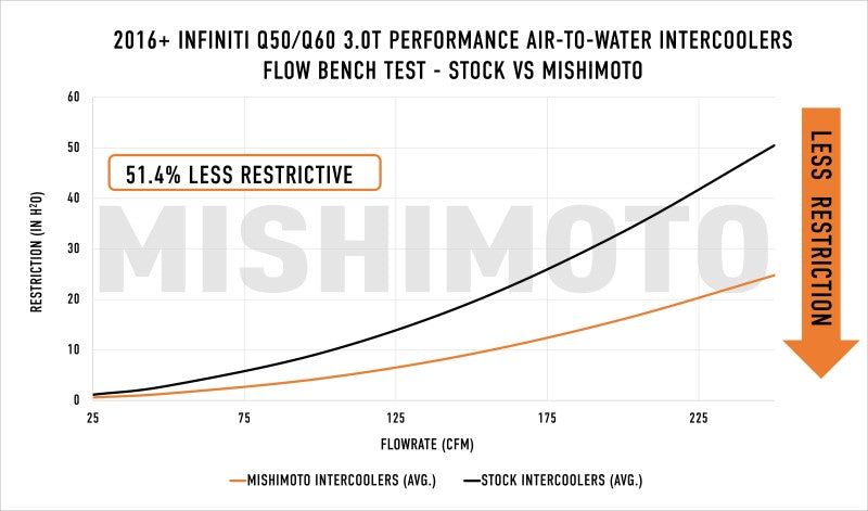 Kit de intercooler aire-agua de rendimiento Mishimoto (16+ Infiniti Q50/60)