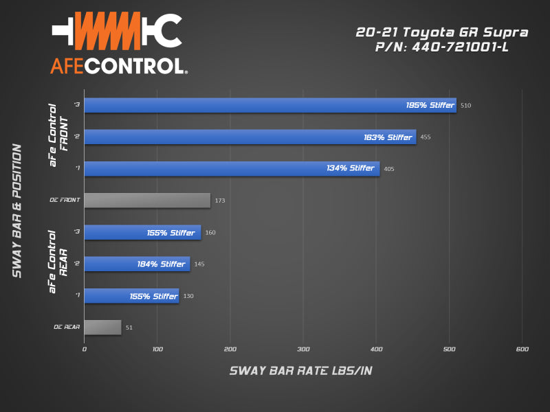aFe Power Control 3-Way Adjustable Sway Bar Set (MK5 Supra)