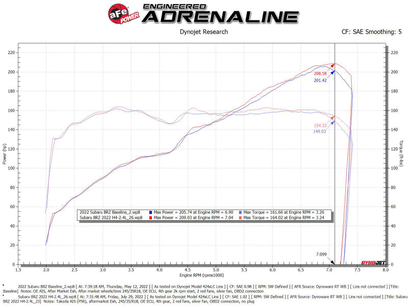 aFe Takeda Momentum Pro 5R Cold Air Intake System (22+ BRZ/GR86)