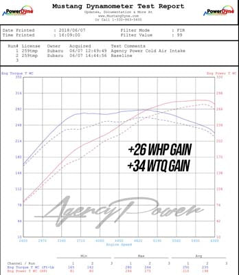 エージェンシーパワー コールドエアインテークキット スバル (15-21 STi) *クリアランス*