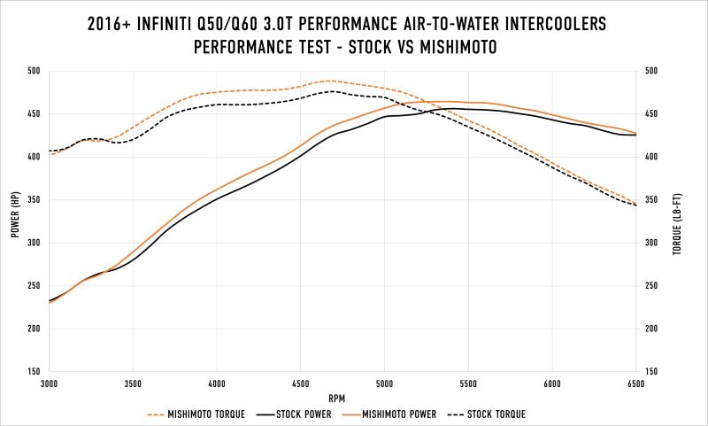 Mishimoto Performance Air - To - Water Intercooler Kit (16+ Infiniti Q50/60) - Mishimoto