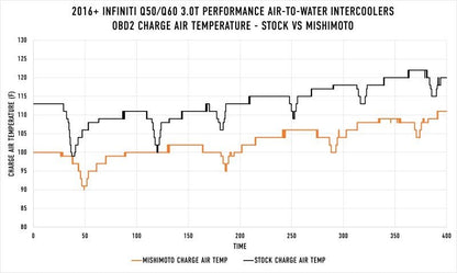 Mishimoto Performance Air - To - Water Intercooler Kit (16+ Infiniti Q50/60) - Mishimoto