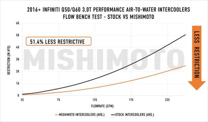 Mishimoto Performance Air - To - Water Intercooler Kit (16+ Infiniti Q50/60) - Mishimoto