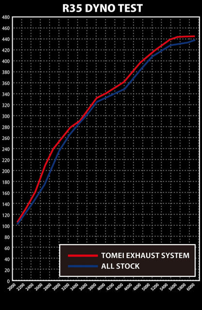 Tomei Expreme Ti Cat-Back Exhaust (R35 GT-R)